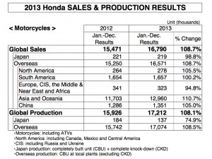 Honda 2013 prod og salg